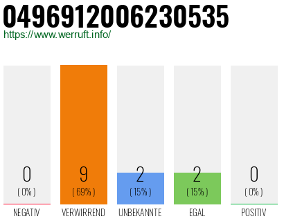 Rufnummer 0496912006230535 Telefonnummer 0496912006230535