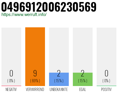 Rufnummer 0496912006230569 Telefonnummer 0496912006230569