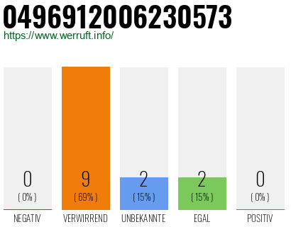 Rufnummer 0496912006230573 Telefonnummer 0496912006230573