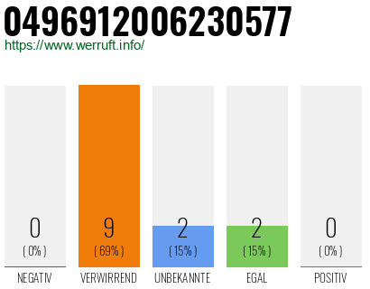 Rufnummer 0496912006230577 Telefonnummer 0496912006230577