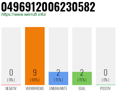 Rufnummer 0496912006230582 Telefonnummer 0496912006230582