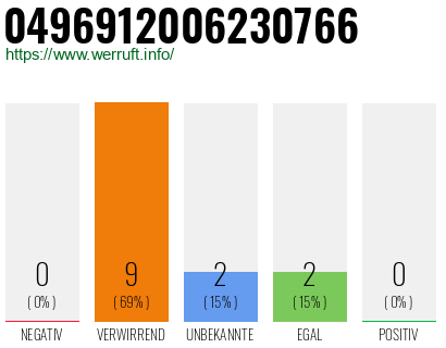 Rufnummer 0496912006230766 Telefonnummer 0496912006230766