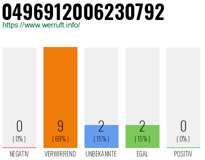 Rufnummer 0496912006230792 Telefonnummer 0496912006230792