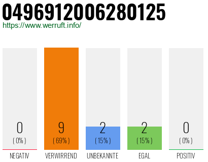 Rufnummer 0496912006280125 Telefonnummer 0496912006280125
