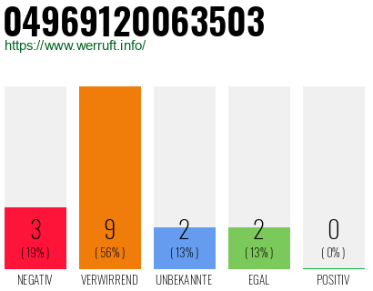 Rufnummer 04969120063503 Telefonnummer 04969120063503
