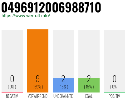 Rufnummer 0496912006988710 Telefonnummer 0496912006988710