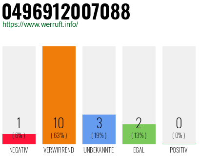 Rufnummer 0496912007088 Telefonnummer 0496912007088