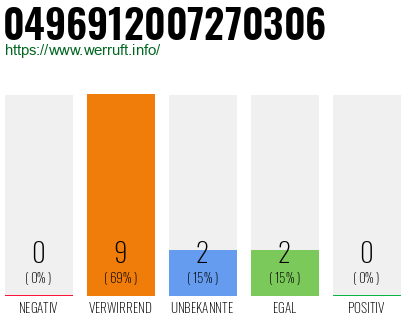 Rufnummer 0496912007270306 Telefonnummer 0496912007270306