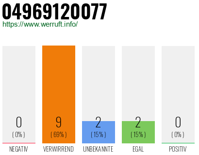 Rufnummer 04969120077 Telefonnummer 04969120077