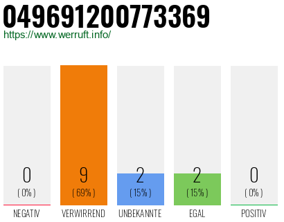 Rufnummer 049691200773369 Telefonnummer 049691200773369