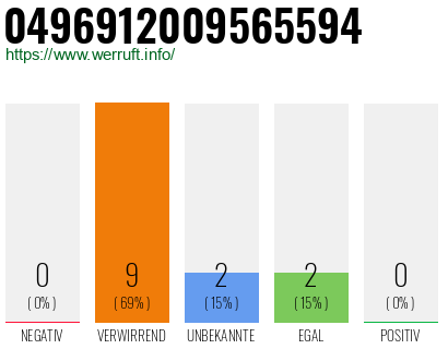 Rufnummer 0496912009565594 Telefonnummer 0496912009565594