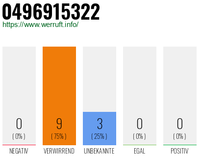 Rufnummer 0496915322 Telefonnummer 0496915322