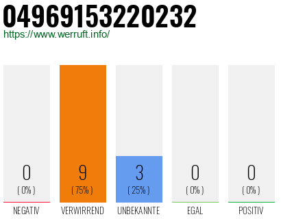 Rufnummer 04969153220232 Telefonnummer 04969153220232