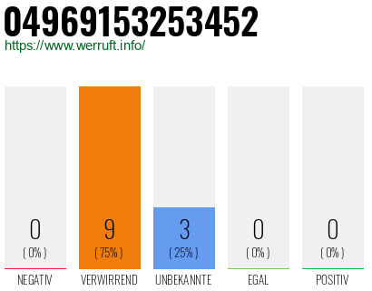 Rufnummer 04969153253452 Telefonnummer 04969153253452