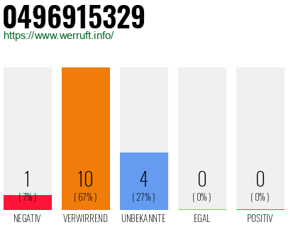 Rufnummer 0496915329 Telefonnummer 0496915329
