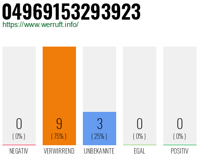 Rufnummer 04969153293923 Telefonnummer 04969153293923