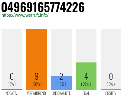 Rufnummer 04969165774226 Telefonnummer 04969165774226