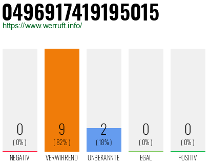 Rufnummer 0496917419195015 Telefonnummer 0496917419195015
