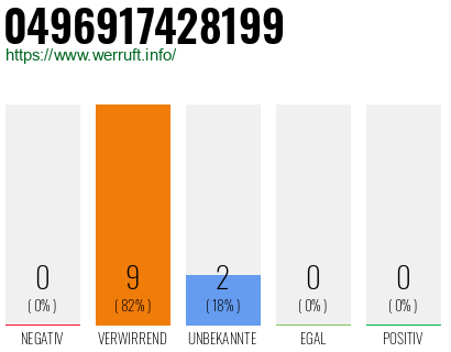 Rufnummer 0496917428199 Telefonnummer 0496917428199