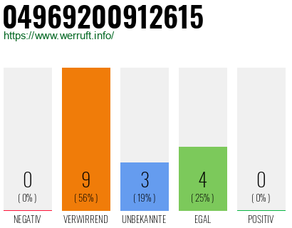 Rufnummer 04969200912615 Telefonnummer 04969200912615