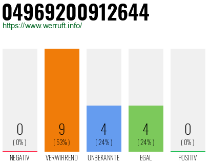 Rufnummer 04969200912644 Telefonnummer 04969200912644