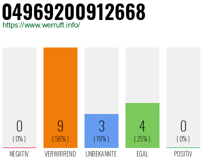 Rufnummer 04969200912668 Telefonnummer 04969200912668