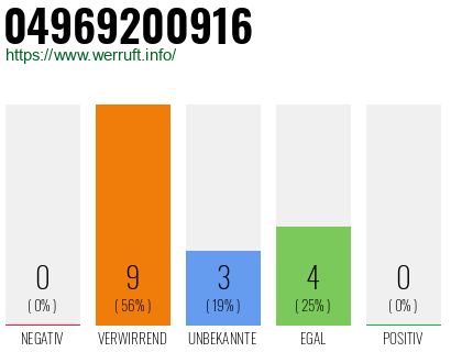 Rufnummer 04969200916 Telefonnummer 04969200916