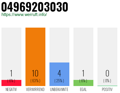 Rufnummer 04969203030 Telefonnummer 04969203030