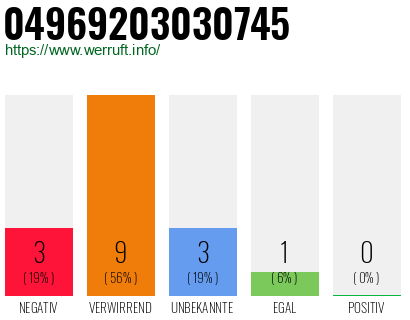 Rufnummer 04969203030745 Telefonnummer 04969203030745