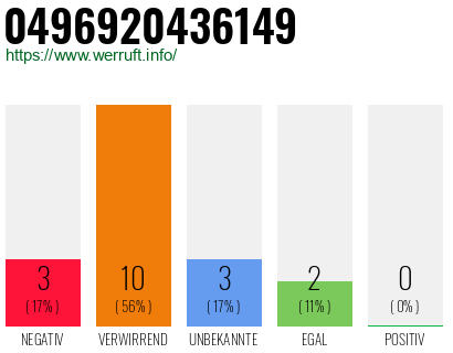 Rufnummer 0496920436149 Telefonnummer 0496920436149