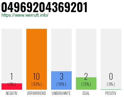 Rufnummer 04969204369201 Telefonnummer 04969204369201