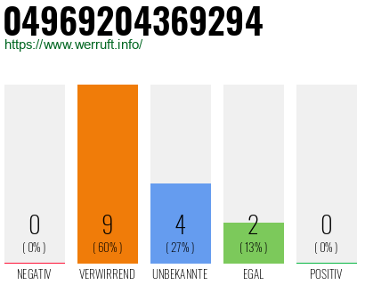 Rufnummer 04969204369294 Telefonnummer 04969204369294
