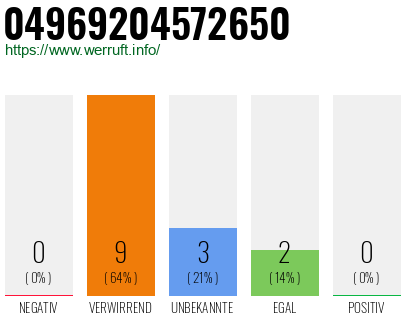Rufnummer 04969204572650 Telefonnummer 04969204572650