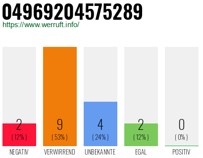 Rufnummer 04969204575289 Telefonnummer 04969204575289