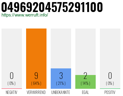 Rufnummer 04969204575291100 Telefonnummer 04969204575291100