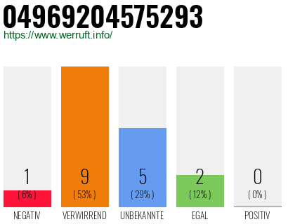 Rufnummer 04969204575293 Telefonnummer 04969204575293