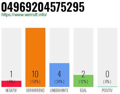 Rufnummer 04969204575295 Telefonnummer 04969204575295