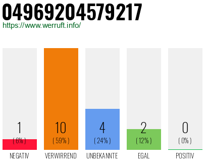 Rufnummer 04969204579217 Telefonnummer 04969204579217