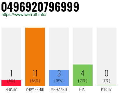 Rufnummer 0496920796999 Telefonnummer 0496920796999