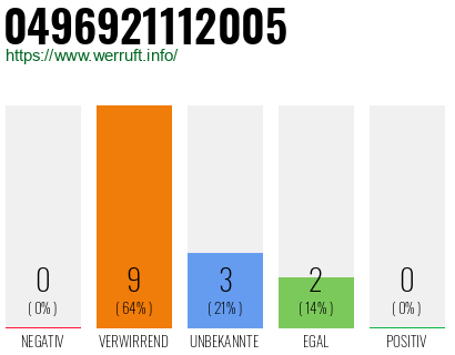 Rufnummer 0496921112005 Telefonnummer 0496921112005