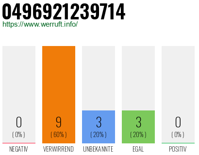 Rufnummer 0496921239714 Telefonnummer 0496921239714