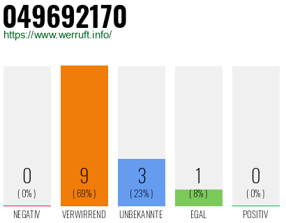 Rufnummer 049692170 Telefonnummer 049692170