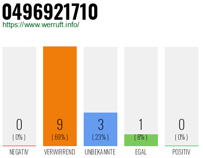 Rufnummer 0496921710 Telefonnummer 0496921710