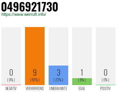 Rufnummer 0496921730 Telefonnummer 0496921730