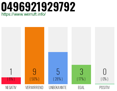 Rufnummer 0496921929792 Telefonnummer 0496921929792
