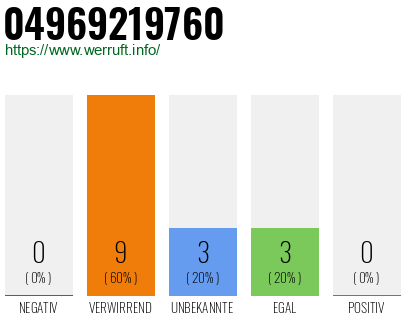 Rufnummer 04969219760 Telefonnummer 04969219760
