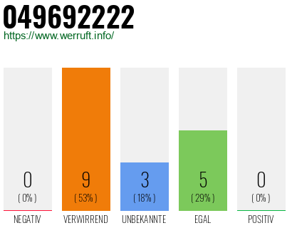 Rufnummer 049692222 Telefonnummer 049692222