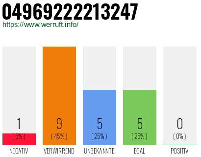 Rufnummer 04969222213247 Telefonnummer 04969222213247