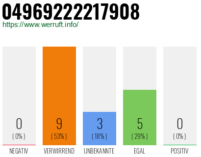 Rufnummer 04969222217908 Telefonnummer 04969222217908