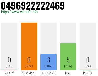 Rufnummer 0496922222469 Telefonnummer 0496922222469
